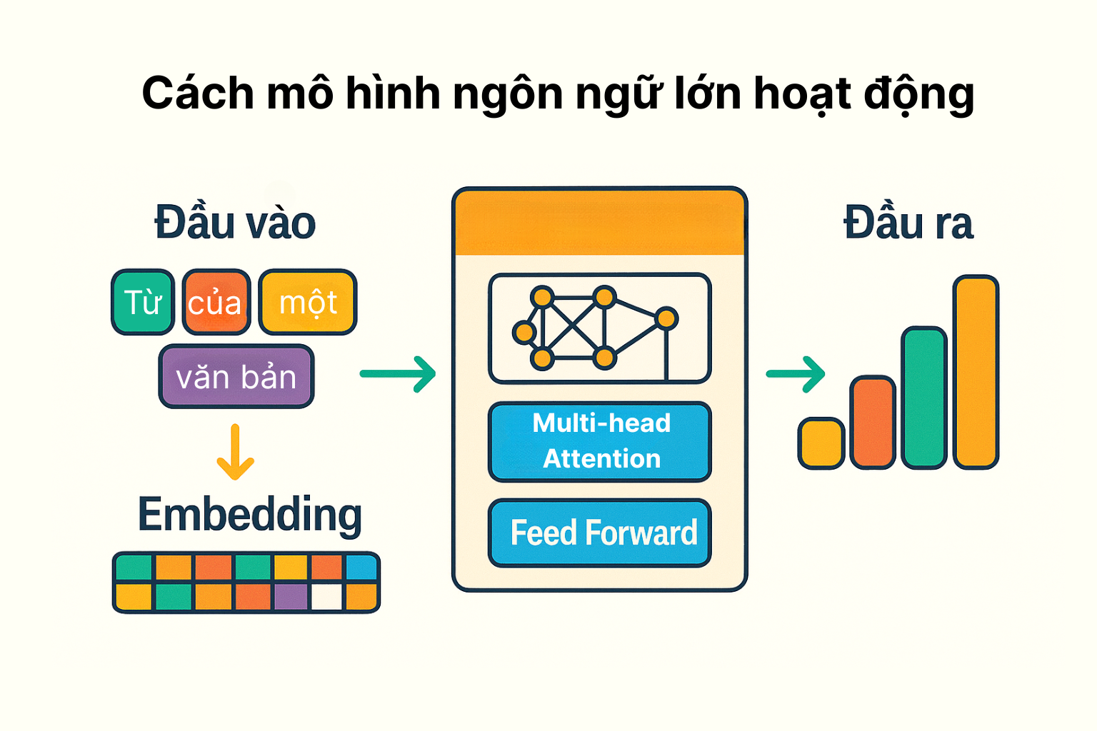 Mô hình ngôn ngữ lớn hoạt động ra sao?